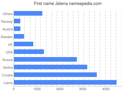 Given name Jelena
