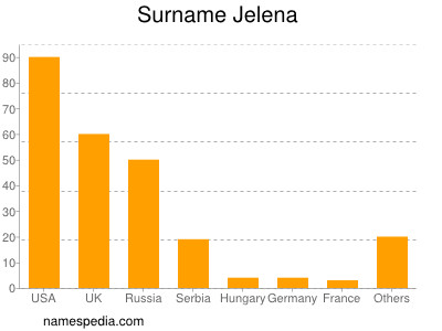 Surname Jelena