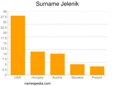 Surname Jelenik