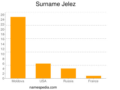Surname Jelez