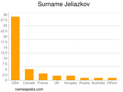 Surname Jeliazkov