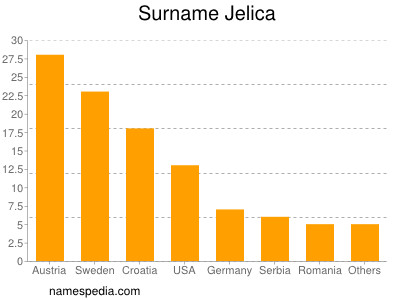 Surname Jelica