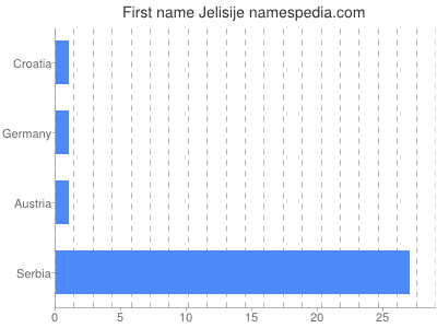 Given name Jelisije
