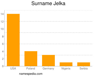 Surname Jelka