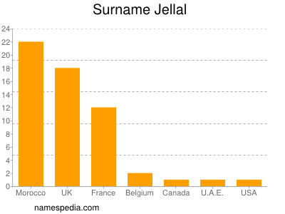 Surname Jellal