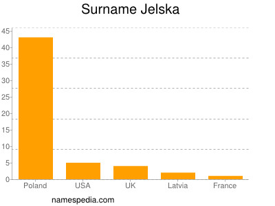 Surname Jelska