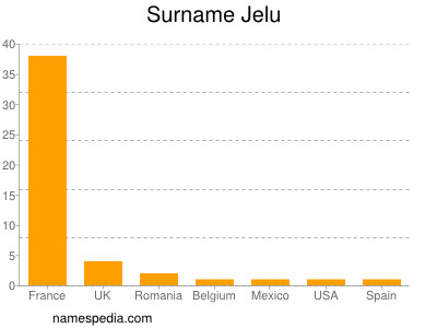 Surname Jelu