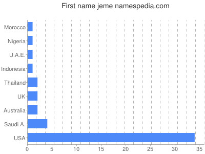 Given name Jeme