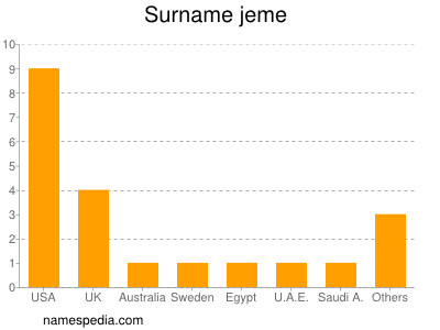 Surname Jeme