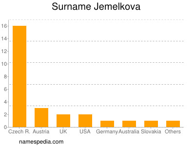 Surname Jemelkova
