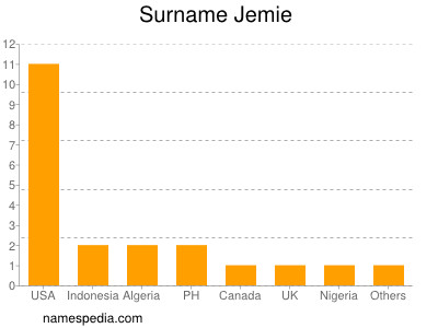 Surname Jemie