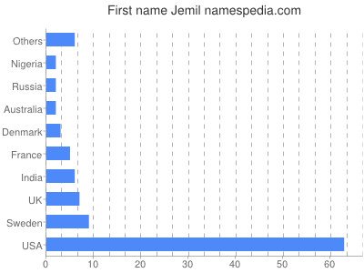 Given name Jemil