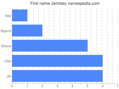 Given name Jemilatu