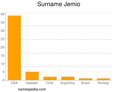 Surname Jemio