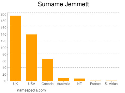 Surname Jemmett