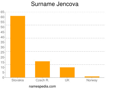 Surname Jencova