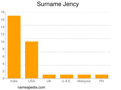 Surname Jency