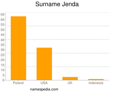 Surname Jenda