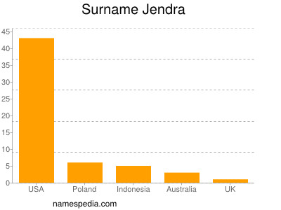 Surname Jendra