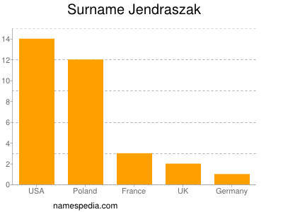 Surname Jendraszak