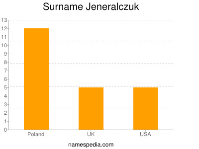 Surname Jeneralczuk