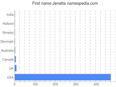 Given name Jenetta
