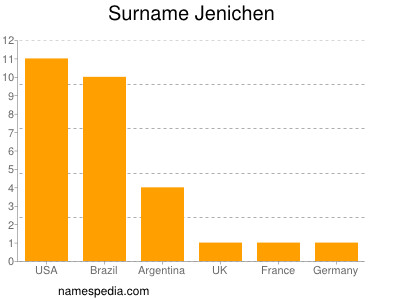 Surname Jenichen