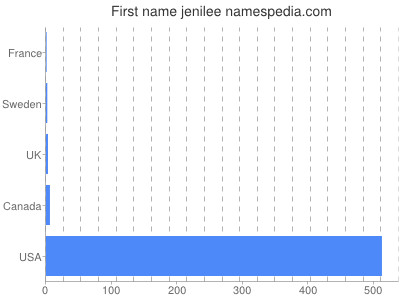 Given name Jenilee