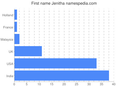 Given name Jenitha