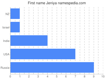 Given name Jeniya