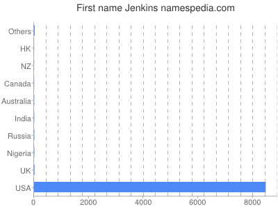 Given name Jenkins