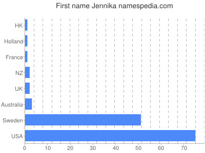 Given name Jennika