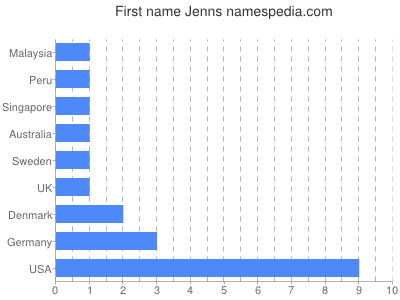 Given name Jenns