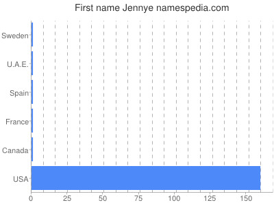 Given name Jennye