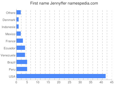 Given name Jennyffer