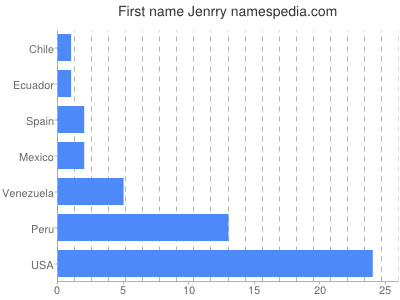 Given name Jenrry