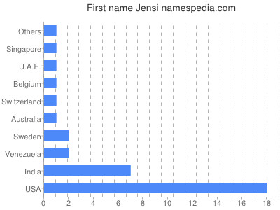 Given name Jensi