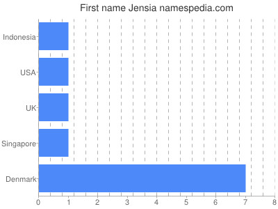 Given name Jensia