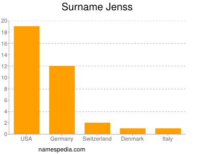 Surname Jenss