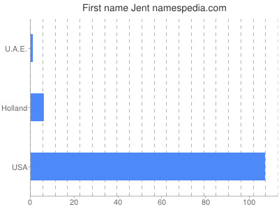 Given name Jent