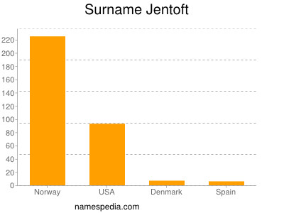 Surname Jentoft