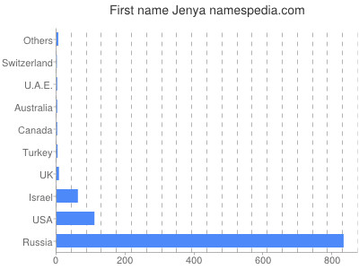 Given name Jenya