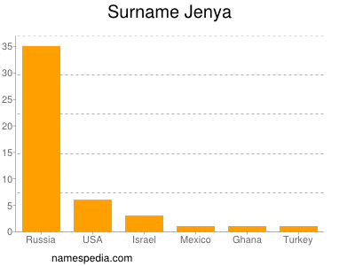 Surname Jenya