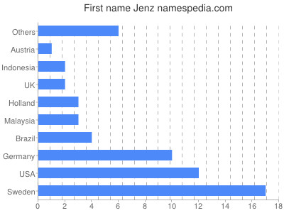 Given name Jenz
