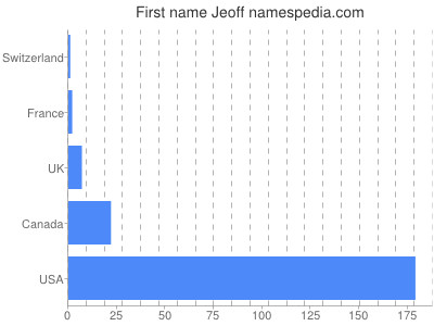 Given name Jeoff