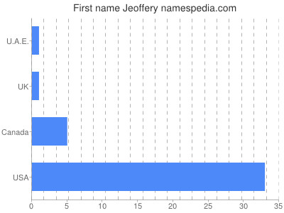 Given name Jeoffery