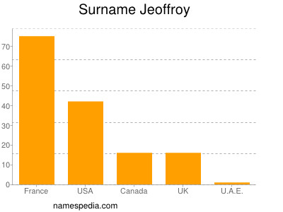 Surname Jeoffroy