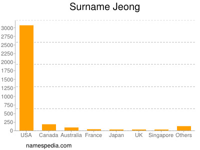 Surname Jeong