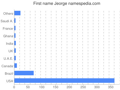 Given name Jeorge