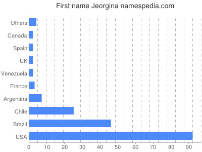 Given name Jeorgina
